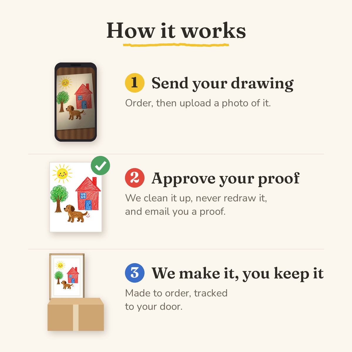 How it works: send your drawing, approve your free proof, then we make it and you keep it