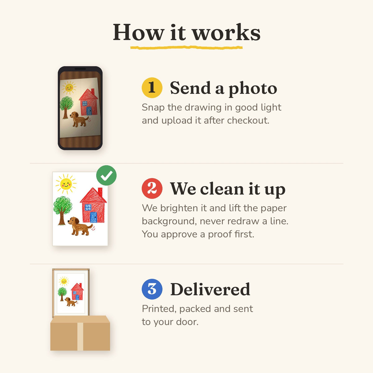 How it works: 1 Send a photo of the drawing, 2 We clean it up and you approve a proof, 3 Your print is delivered to your door